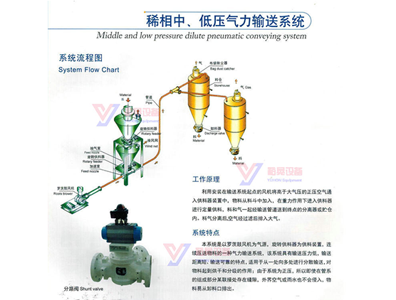 稀相中、低压气力输送系统