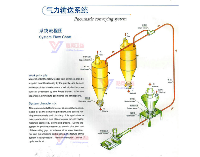 气力输送系统