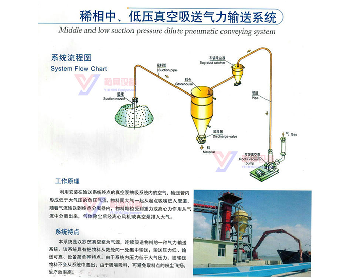 稀相中、低压真空吸送气力输送系统